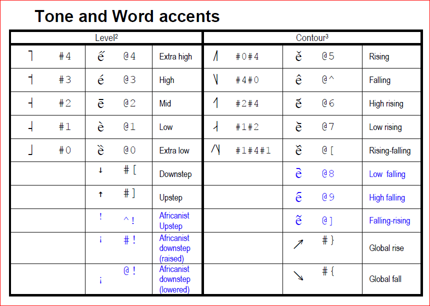 Tone And Word Accents