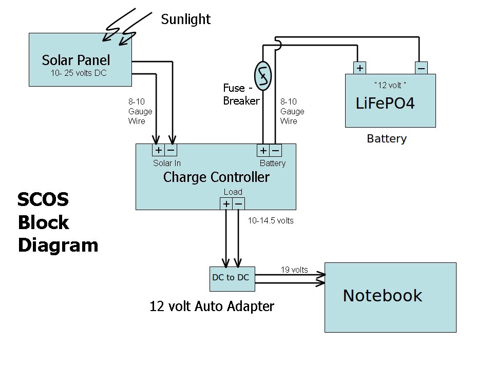 SCOS Block Diagram 2b