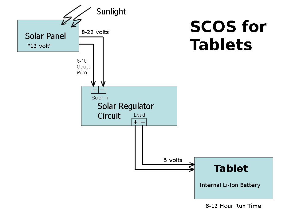 SCOS Block Diagram 3b